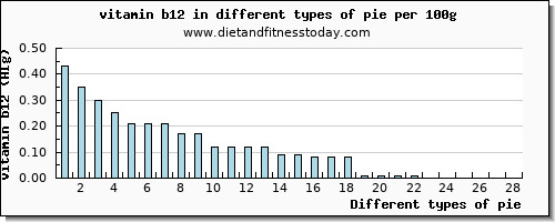 pie vitamin b12 per 100g